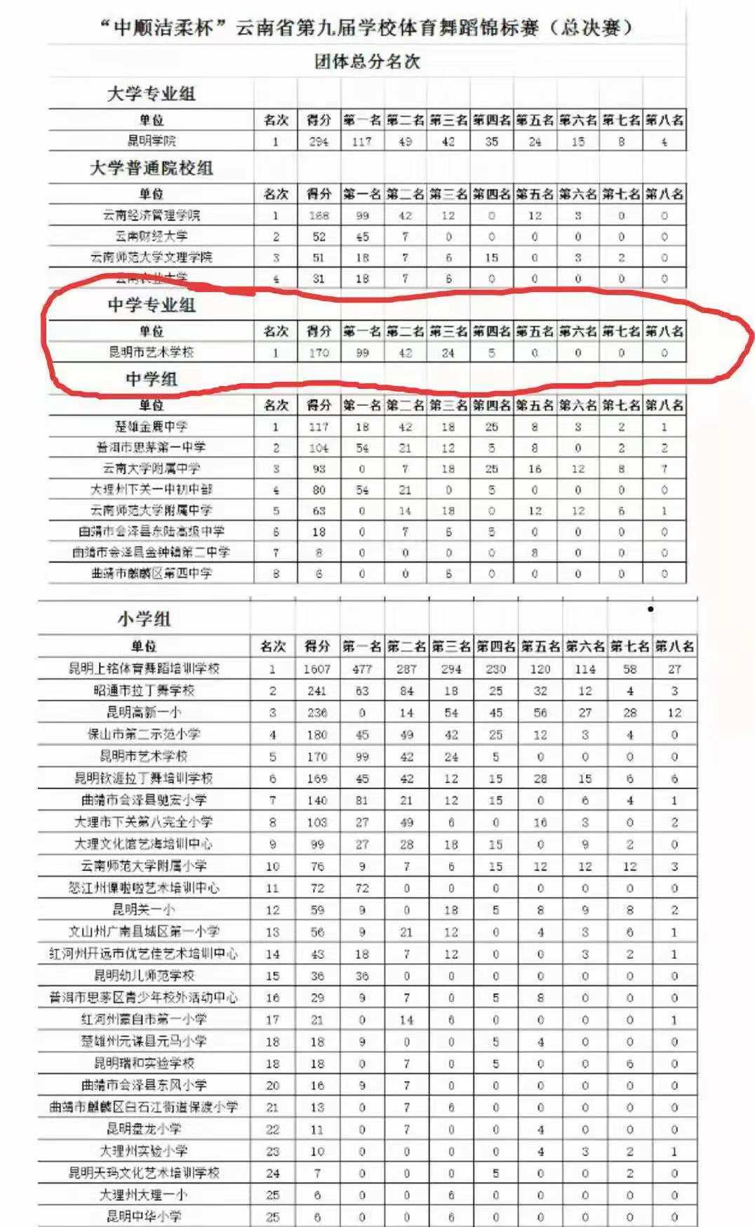 【校园动态】云南省第九届学校体育舞蹈总决赛圆满结束 我校荣获中学专业组第一名的好成绩