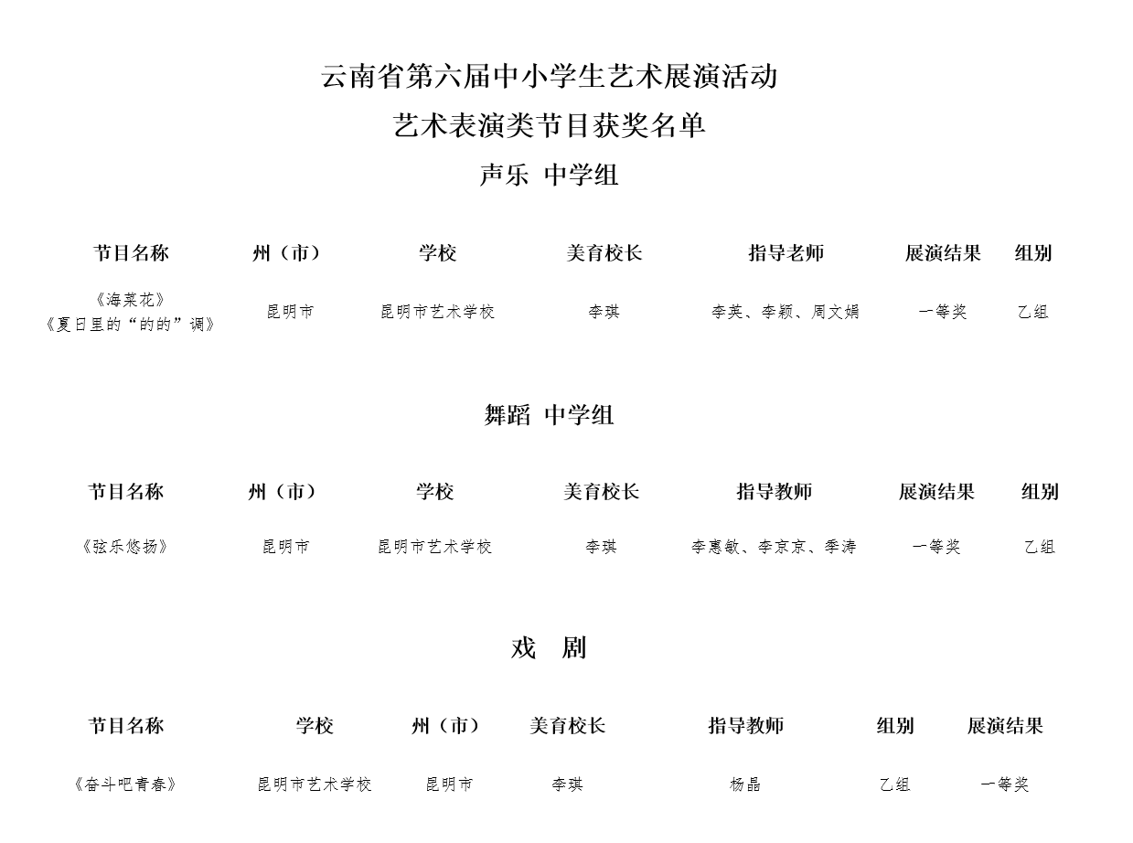 【校园动态】昆明市艺术学校舞蹈剧目《弦乐悠扬》、合唱《海菜花》、小品《奋斗吧青春》在云南省第六届中小学生艺术展演活动中分别获得了专业组一等奖的好成绩