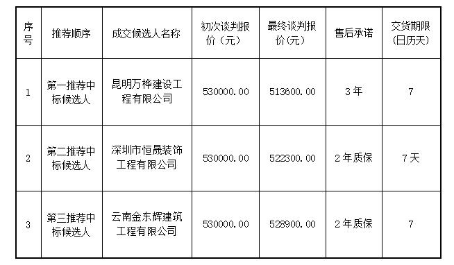 【公告】昆明市艺术学校2020年教室黑板讲台讲桌和演播厅反声墙反声罩项目 评标结果公示