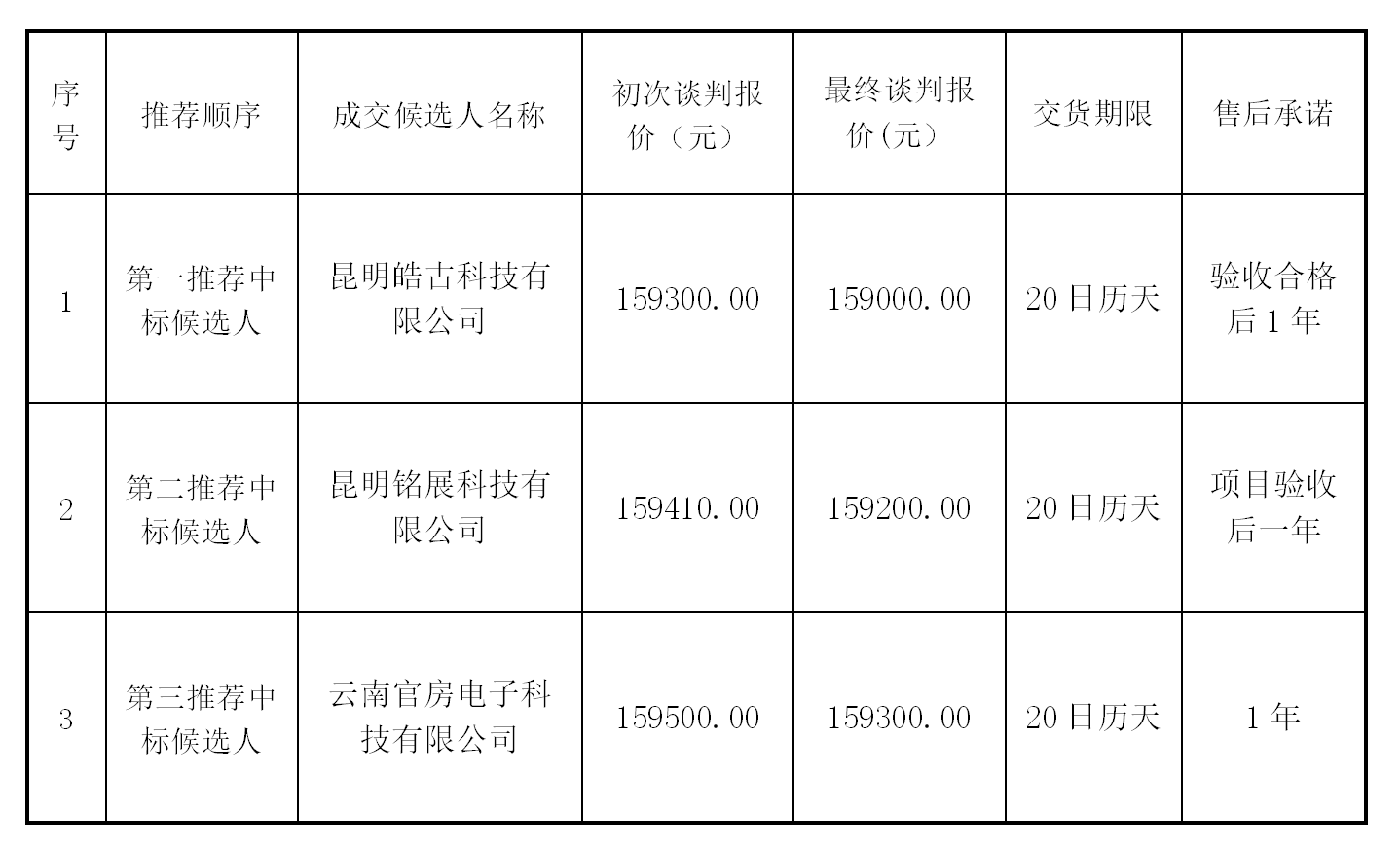 【公告】昆明市艺术学校2020年第一批现代职业教育质量提升计划中央专项资金视频设备项目 评标结果公示