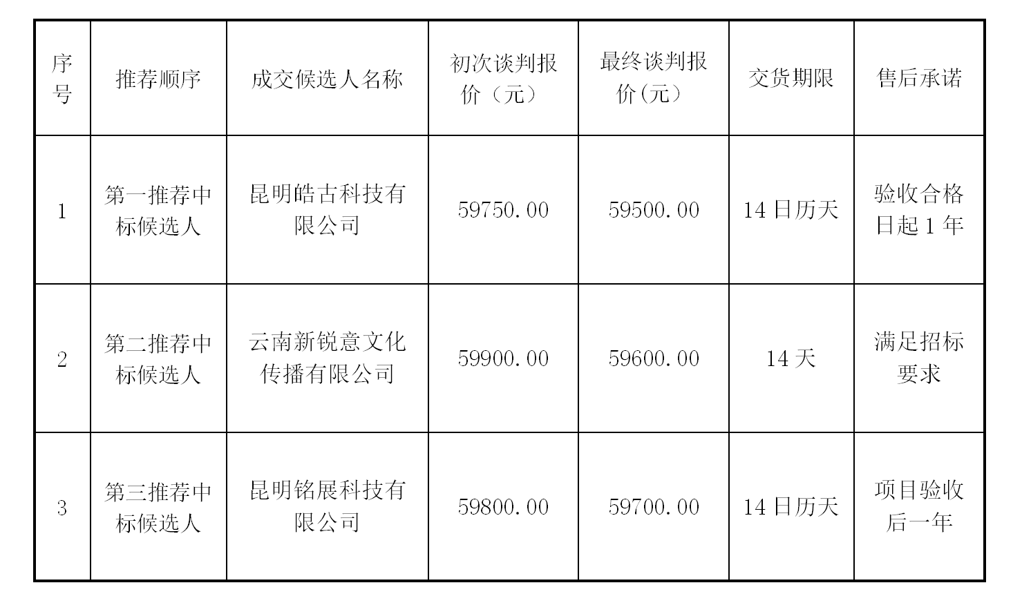 【公告】昆明市艺术学校2020年职业教育质量提升计划市级专项资金综合高中教学仪器设备购置电子白板项目(二次) 评标结果公示