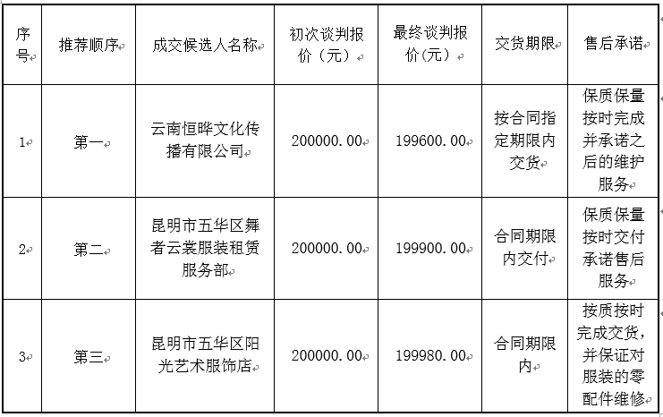 【公告】昆明市艺术学校2020年中央专项资金实训演出服装购置项目(二次) 评标结果公示