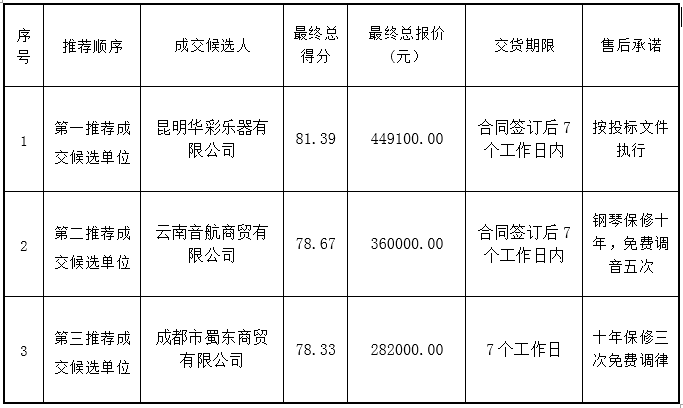 【公告】昆明市艺术学校2020年中央专项资金立式钢琴购置项目 评标结果公示